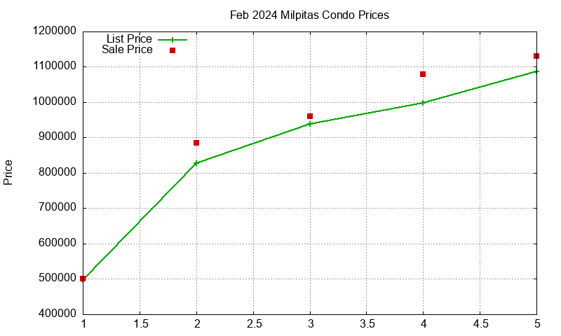 Milpitas Condos Just Sold 2024-02 Milpitas Condos Just Sold 2024-02
