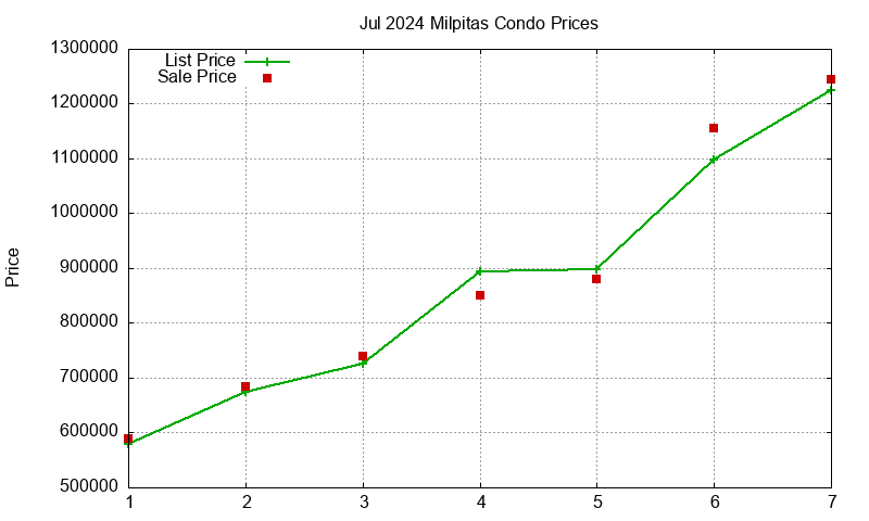 Milpitas Condos Just Sold 2024-07