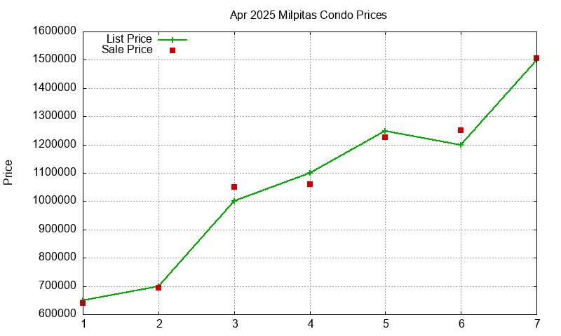 Milpitas Condos Just Sold 2025-04