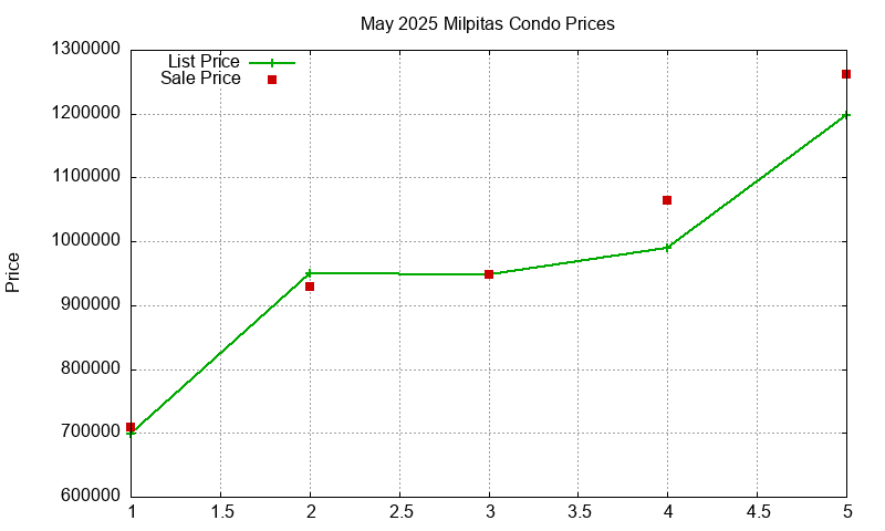 Milpitas Condos Just Sold 2025-05