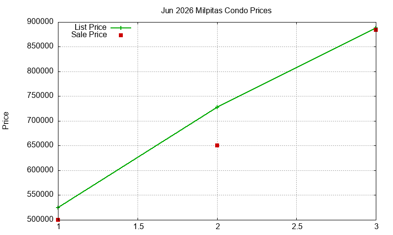 Milpitas Condos Just Sold 2026-06