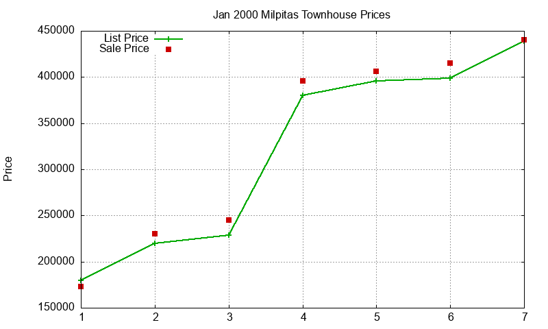 Milpitas Townhouses Just Sold 2000-01 Milpitas Townhouses Just Sold 2000-01
