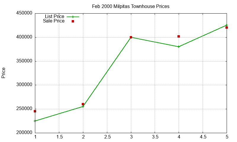 Milpitas Townhouses Just Sold 2000-02 Milpitas Townhouses Just Sold 2000-02