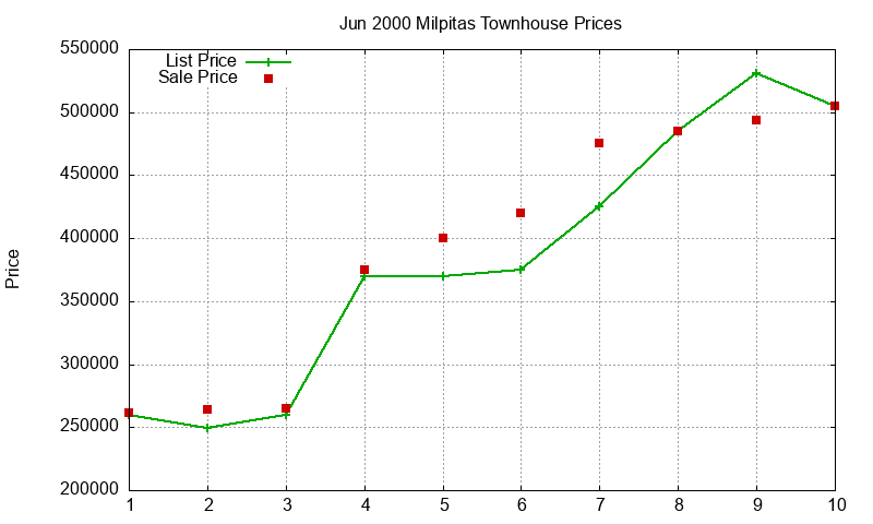 Milpitas Townhouses Just Sold 2000-06 Milpitas Townhouses Just Sold 2000-06