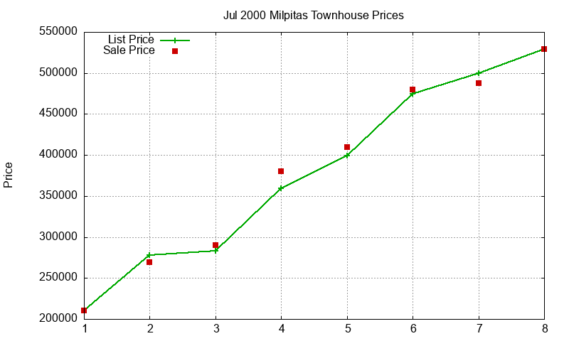Milpitas Townhouses Just Sold 2000-07 Milpitas Townhouses Just Sold 2000-07