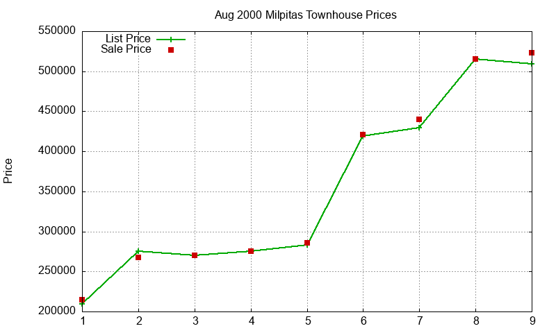 Milpitas Townhouses Just Sold 2000-08 Milpitas Townhouses Just Sold 2000-08