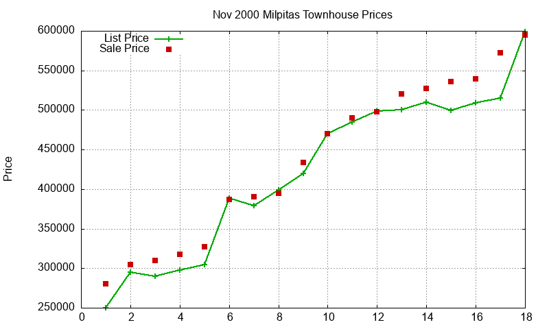 Milpitas Townhouses Just Sold 2000-11 Milpitas Townhouses Just Sold 2000-11