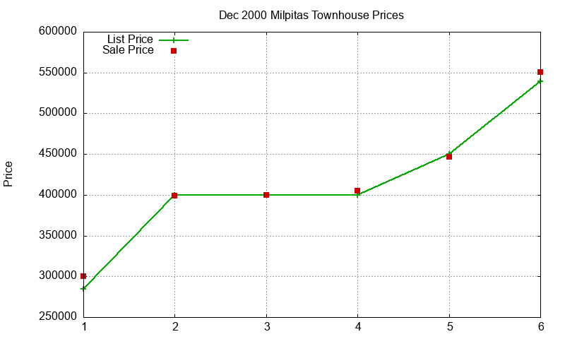 Milpitas Townhouses Just Sold 2000-12 Milpitas Townhouses Just Sold 2000-12