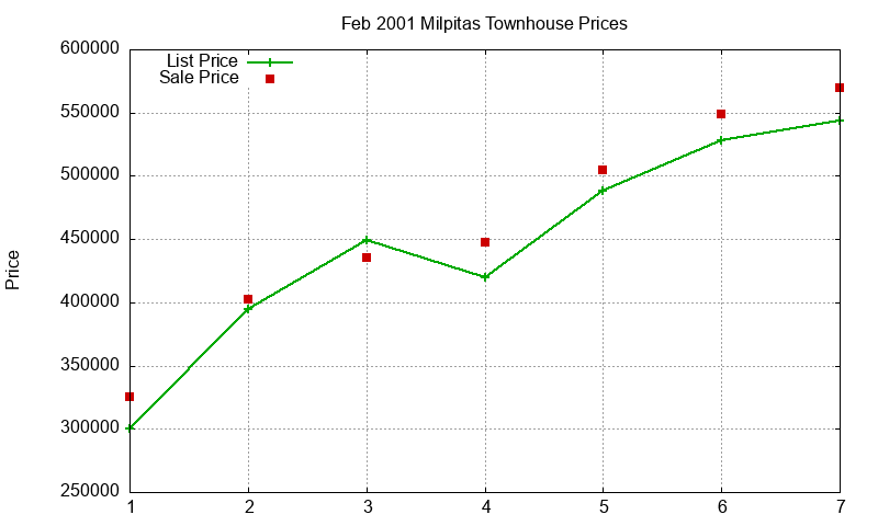Milpitas Townhouses Just Sold 2001-02 Milpitas Townhouses Just Sold 2001-02