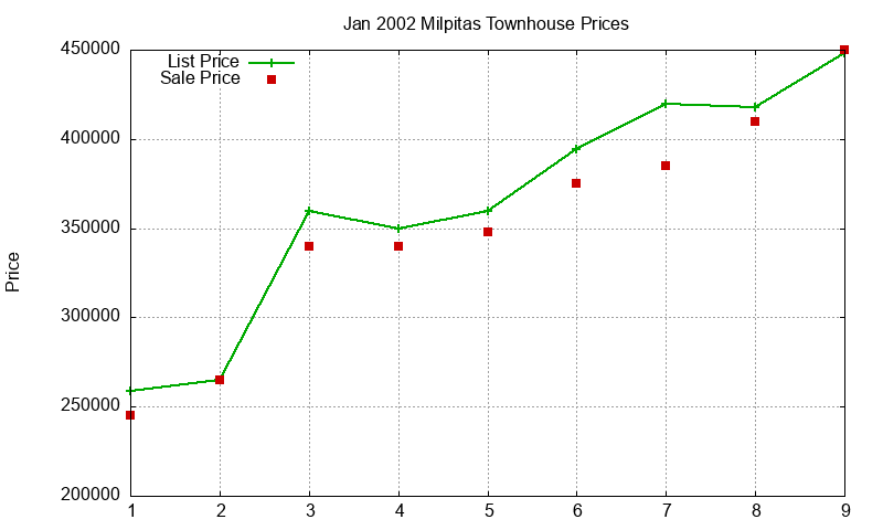 Milpitas Townhouses Just Sold 2002-01 Milpitas Townhouses Just Sold 2002-01