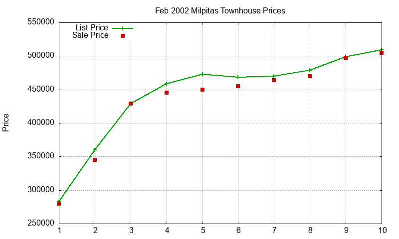 Milpitas Townhouses Just Sold 2002-02