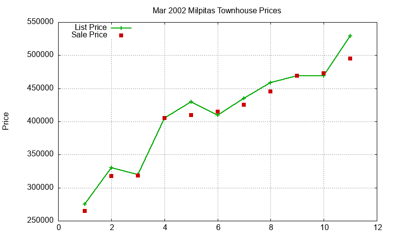 Milpitas Townhouses Just Sold 2002-03 Milpitas Townhouses Just Sold 2002-03