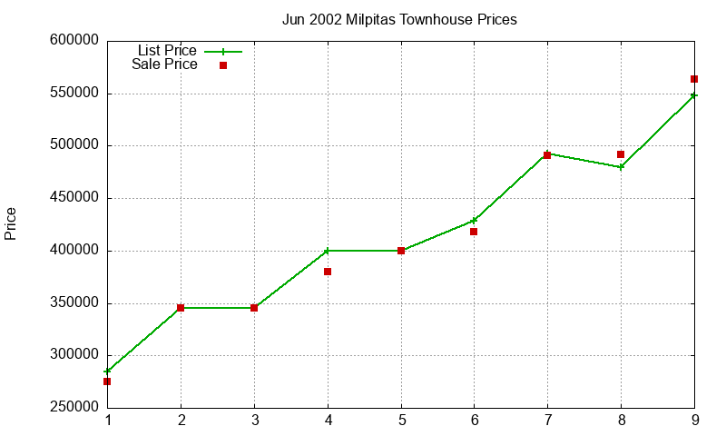 Milpitas Townhouses Just Sold 2002-06 Milpitas Townhouses Just Sold 2002-06