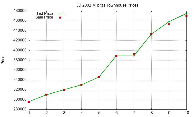 Milpitas Townhouses Just Sold 2002-07 Milpitas Townhouses Just Sold 2002-07