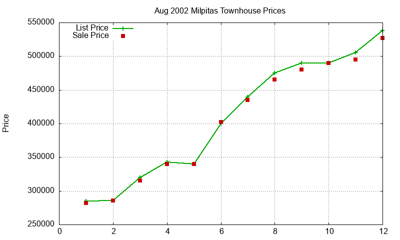 Milpitas Townhouses Just Sold 2002-08 Milpitas Townhouses Just Sold 2002-08