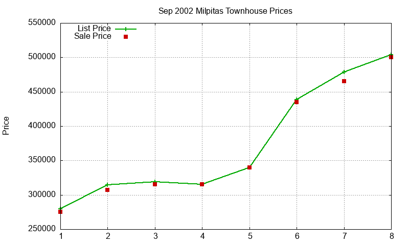 Milpitas Townhouses Just Sold 2002-09 Milpitas Townhouses Just Sold 2002-09