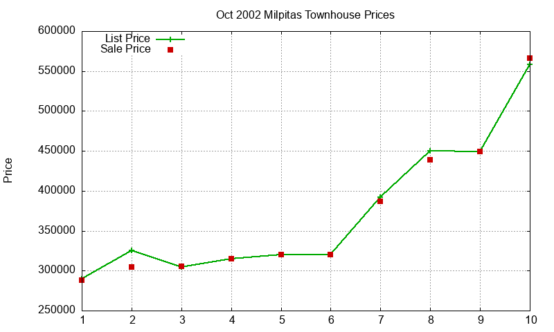 Milpitas Townhouses Just Sold 2002-10 Milpitas Townhouses Just Sold 2002-10