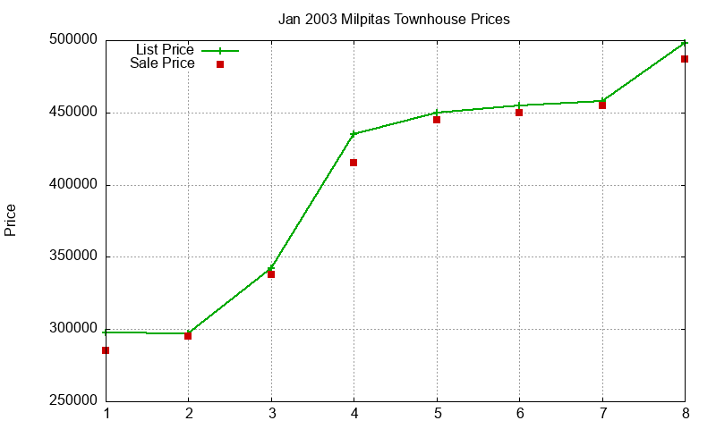 Milpitas Townhouses Just Sold 2003-01 Milpitas Townhouses Just Sold 2003-01