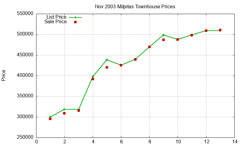 Milpitas Townhouses Just Sold 2003-11