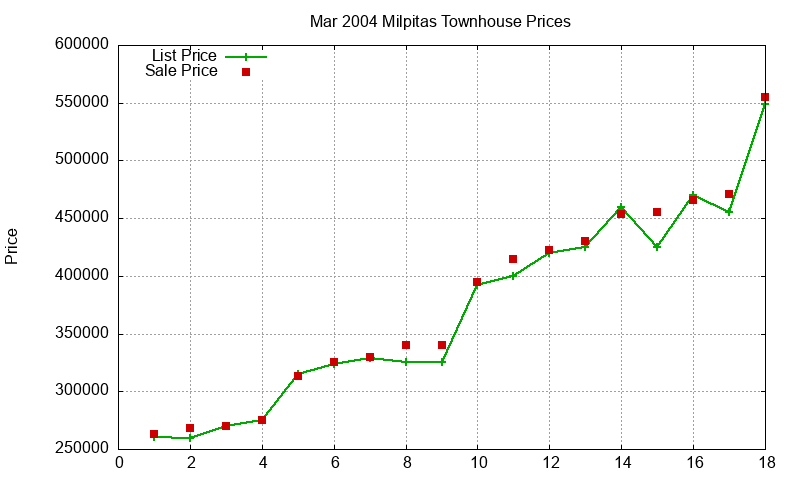 Milpitas Townhouses Just Sold 2004-03 Milpitas Townhouses Just Sold 2004-03