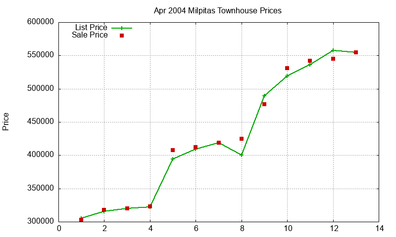 Milpitas Townhouses Just Sold 2004-04 Milpitas Townhouses Just Sold 2004-04