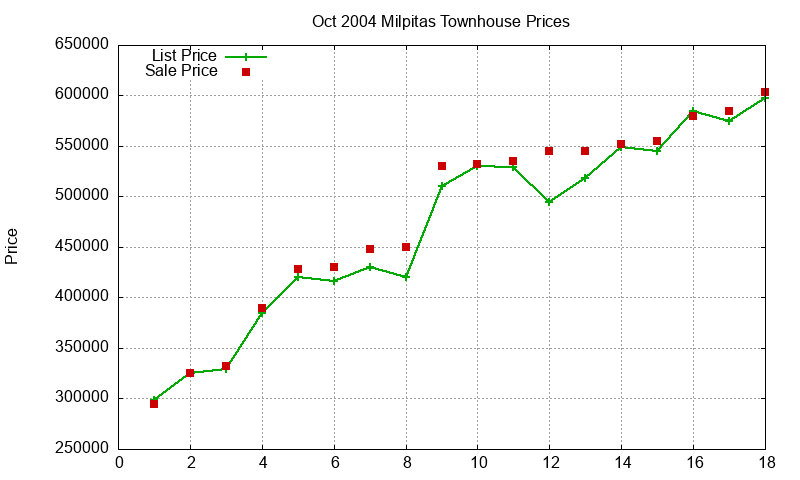 Milpitas Townhouses Just Sold 2004-10