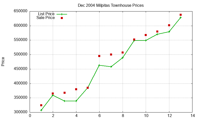 Milpitas Townhouses Just Sold 2004-12 Milpitas Townhouses Just Sold 2004-12