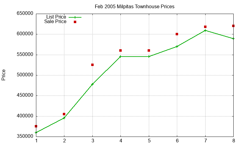 Milpitas Townhouses Just Sold 2005-02 Milpitas Townhouses Just Sold 2005-02