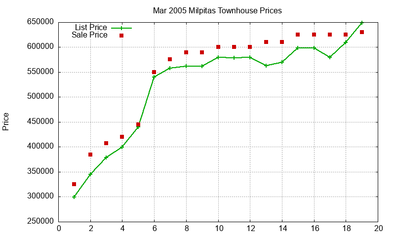 Milpitas Townhouses Just Sold 2005-03