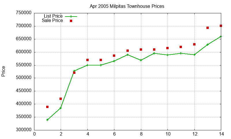 Milpitas Townhouses Just Sold 2005-04 Milpitas Townhouses Just Sold 2005-04