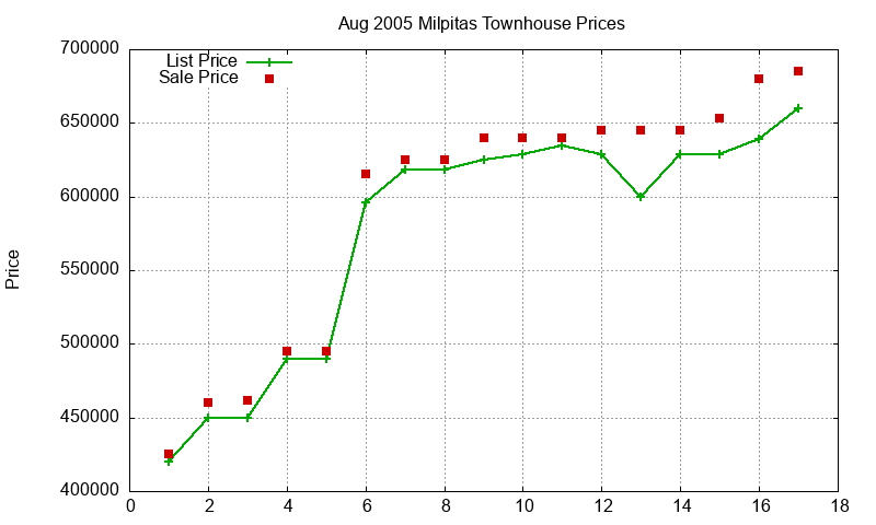 Milpitas Townhouses Just Sold 2005-08 Milpitas Townhouses Just Sold 2005-08