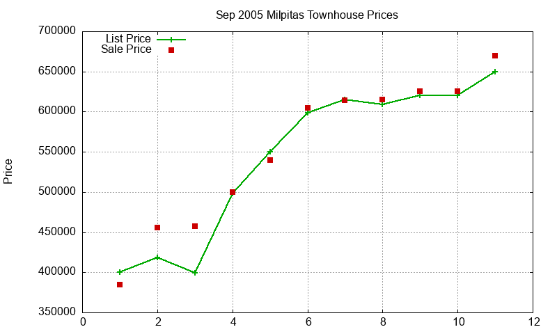 Milpitas Townhouses Just Sold 2005-09 Milpitas Townhouses Just Sold 2005-09