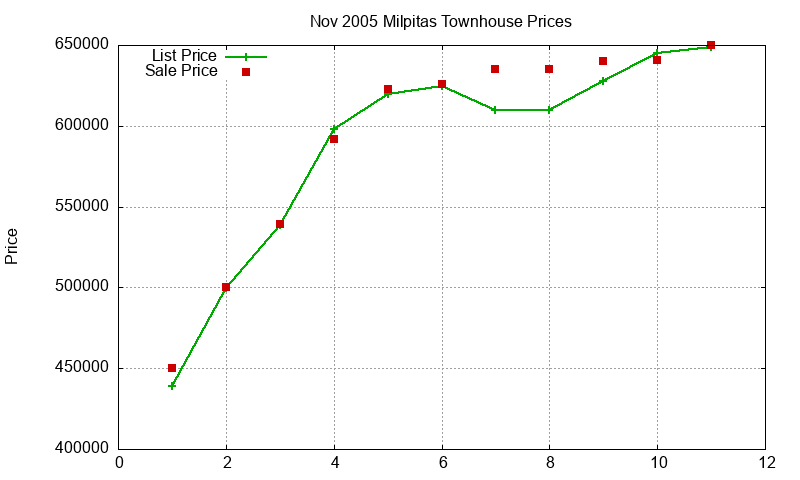 Milpitas Townhouses Just Sold 2005-11 Milpitas Townhouses Just Sold 2005-11