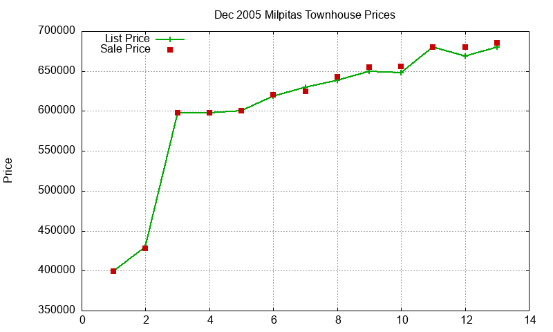 Milpitas Townhouses Just Sold 2005-12 Milpitas Townhouses Just Sold 2005-12