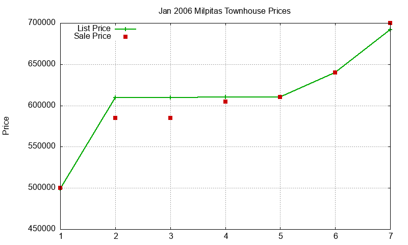 Milpitas Townhouses Just Sold 2006-01 Milpitas Townhouses Just Sold 2006-01