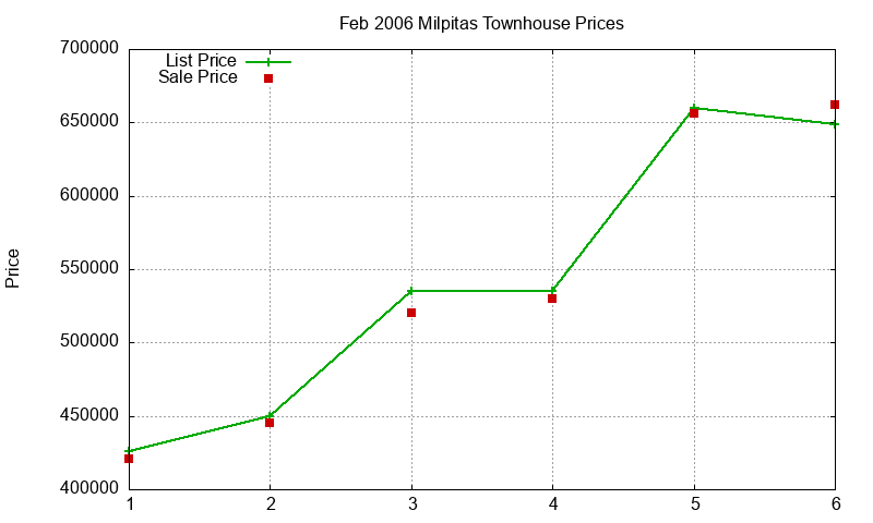Milpitas Townhouses Just Sold 2006-02 Milpitas Townhouses Just Sold 2006-02