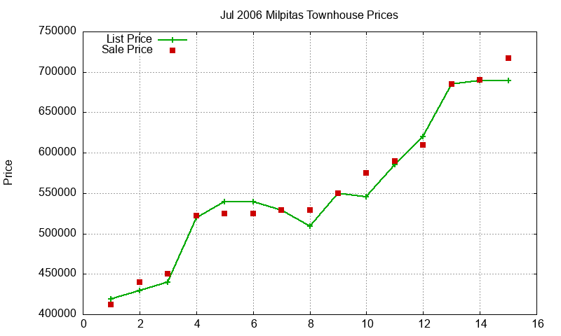 Milpitas Townhouses Just Sold 2006-07 Milpitas Townhouses Just Sold 2006-07