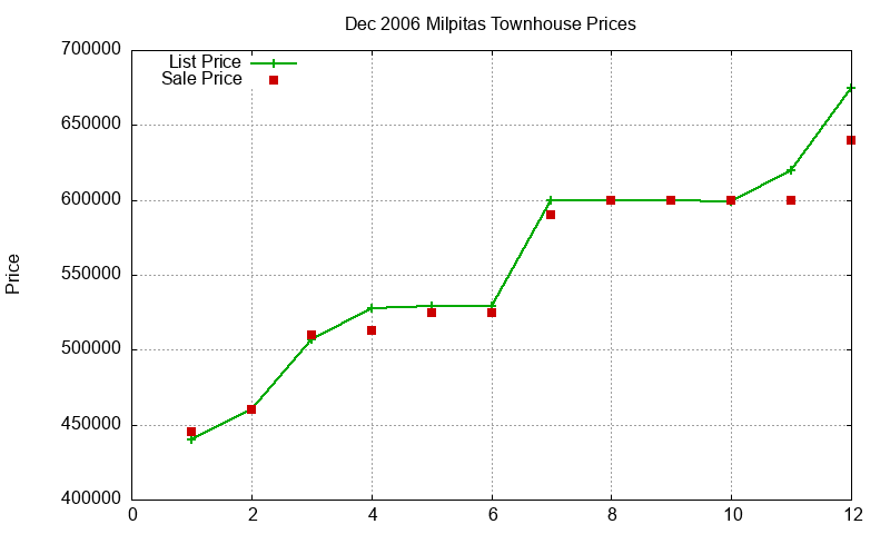 Milpitas Townhouses Just Sold 2006-12 Milpitas Townhouses Just Sold 2006-12