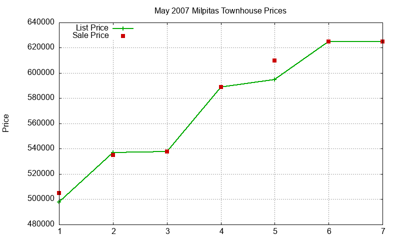 Milpitas Townhouses Just Sold 2007-05 Milpitas Townhouses Just Sold 2007-05