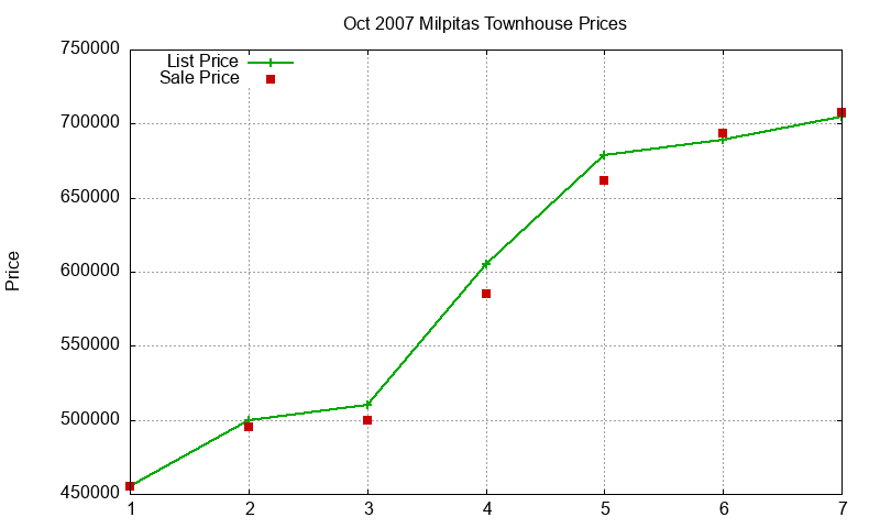 Milpitas Townhouses Just Sold 2007-10 Milpitas Townhouses Just Sold 2007-10