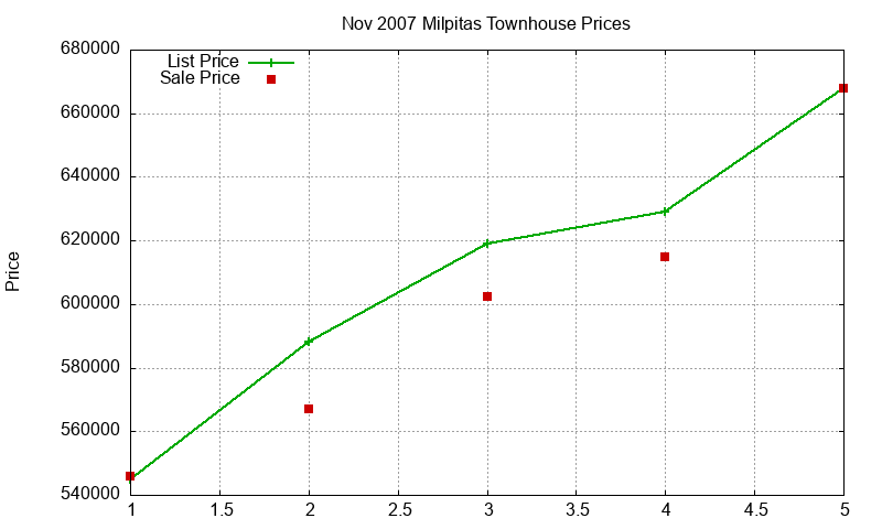 Milpitas Townhouses Just Sold 2007-11 Milpitas Townhouses Just Sold 2007-11