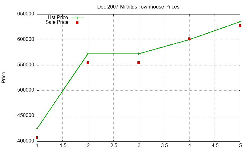Milpitas Townhouses Just Sold 2007-12 Milpitas Townhouses Just Sold 2007-12