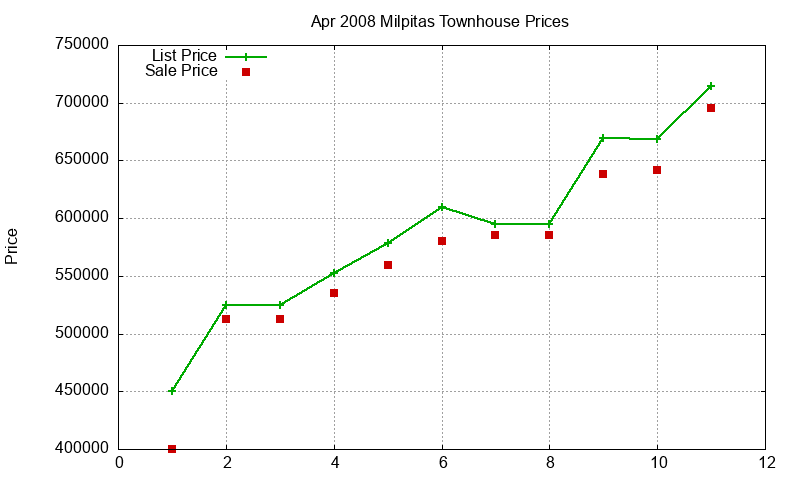 Milpitas Townhouses Just Sold 2008-04 Milpitas Townhouses Just Sold 2008-04