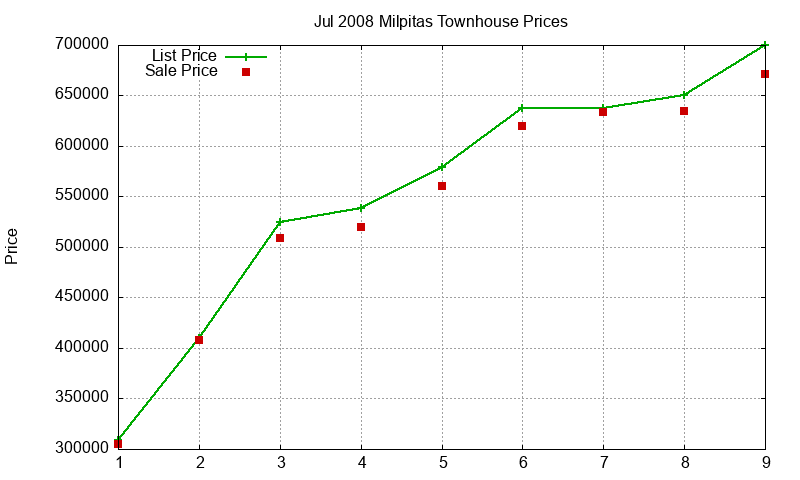 Milpitas Townhouses Just Sold 2008-07