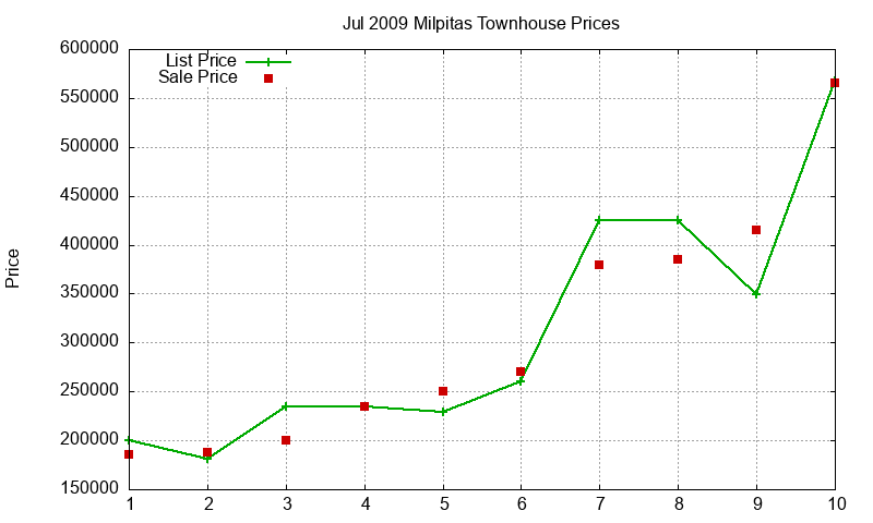 Milpitas Townhouses Just Sold 2009-07