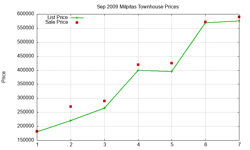 Milpitas Townhouses Just Sold 2009-09