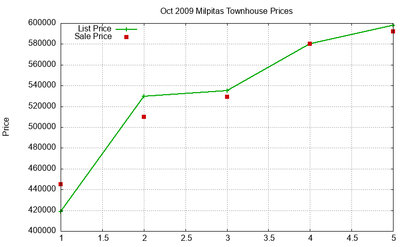 Milpitas Townhouses Just Sold 2009-10 Milpitas Townhouses Just Sold 2009-10