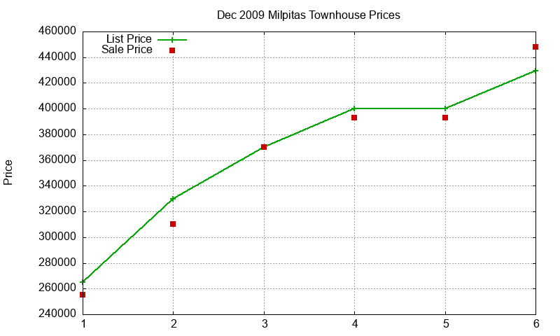 Milpitas Townhouses Just Sold 2009-12 Milpitas Townhouses Just Sold 2009-12