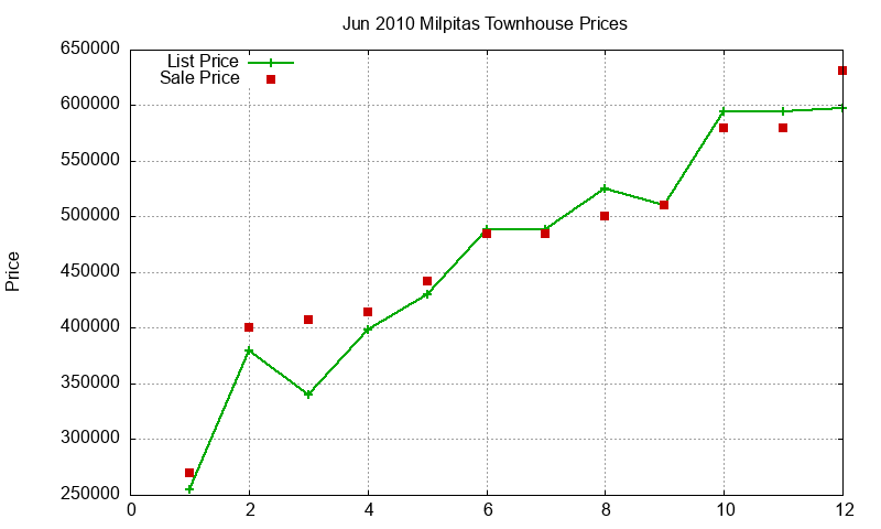 Milpitas Townhouses Just Sold 2010-06 Milpitas Townhouses Just Sold 2010-06