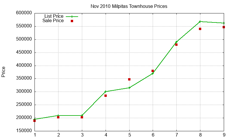 Milpitas Townhouses Just Sold 2010-11 Milpitas Townhouses Just Sold 2010-11